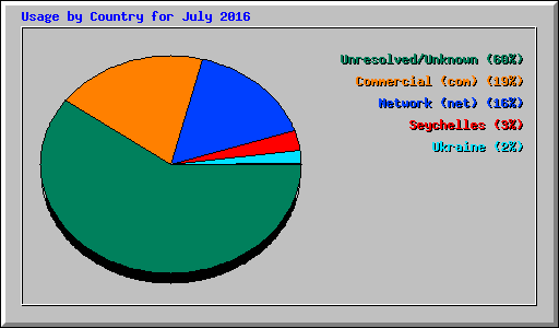 Usage by Country for July 2016