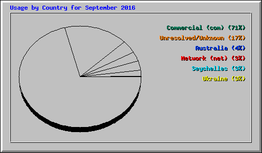 Usage by Country for September 2016