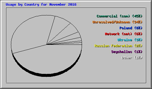 Usage by Country for November 2016