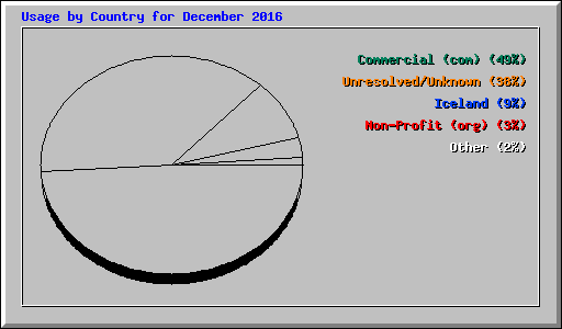 Usage by Country for December 2016
