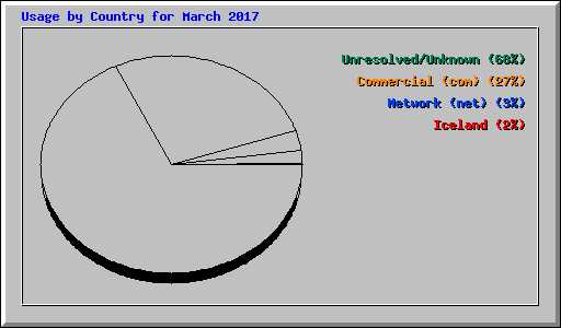 Usage by Country for March 2017