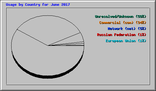 Usage by Country for June 2017