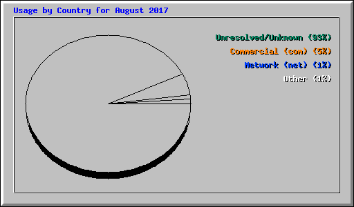 Usage by Country for August 2017