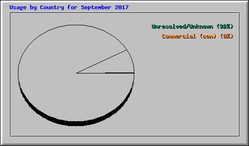 Usage by Country for September 2017