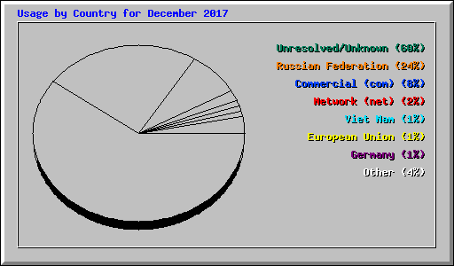 Usage by Country for December 2017