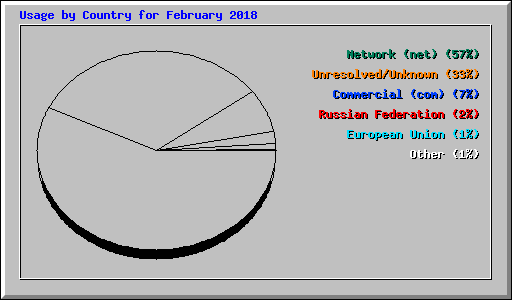 Usage by Country for February 2018