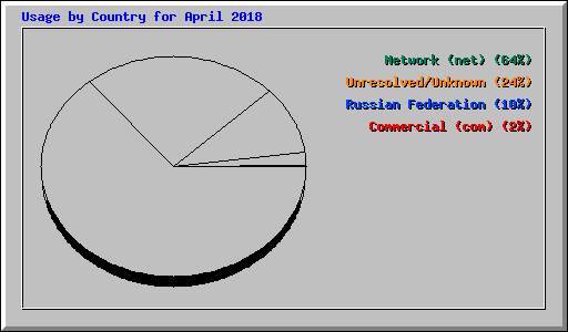 Usage by Country for April 2018