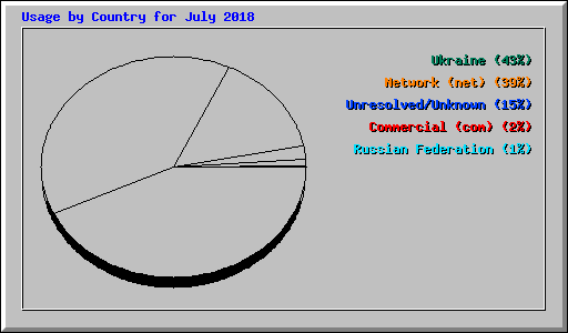 Usage by Country for July 2018