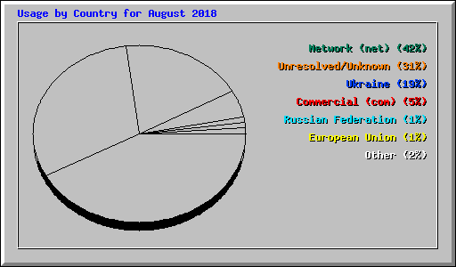 Usage by Country for August 2018