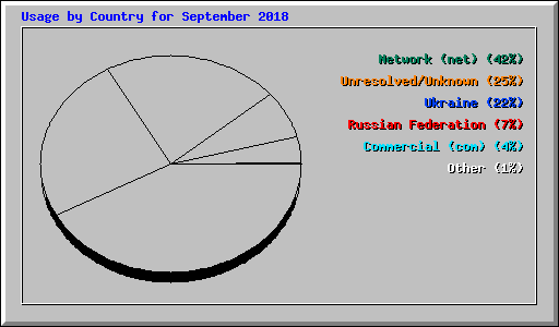 Usage by Country for September 2018