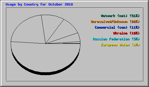 Usage by Country for October 2018