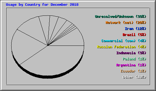 Usage by Country for December 2018