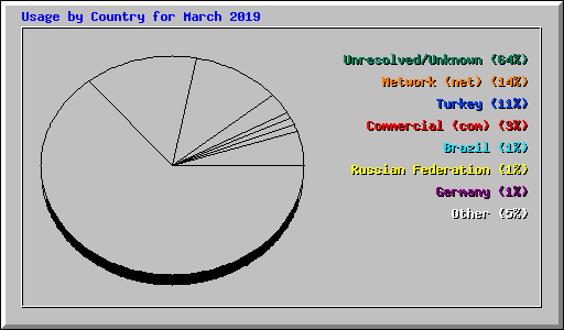 Usage by Country for March 2019