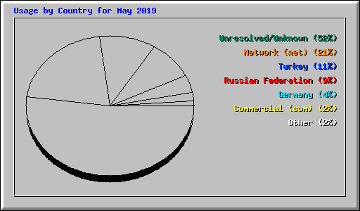 Usage by Country for May 2019