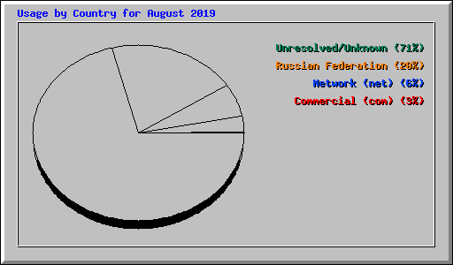 Usage by Country for August 2019
