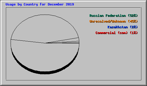 Usage by Country for December 2019