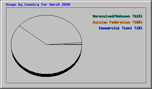 Usage by Country for March 2020