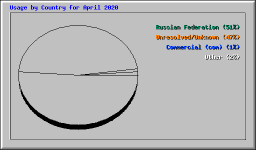 Usage by Country for April 2020