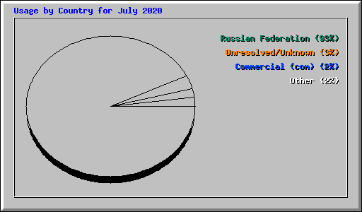 Usage by Country for July 2020