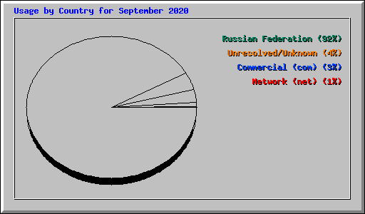 Usage by Country for September 2020