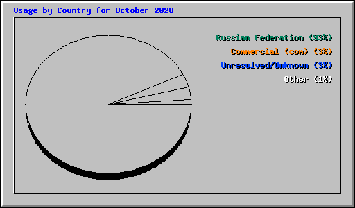 Usage by Country for October 2020