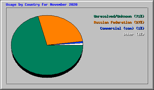 Usage by Country for November 2020