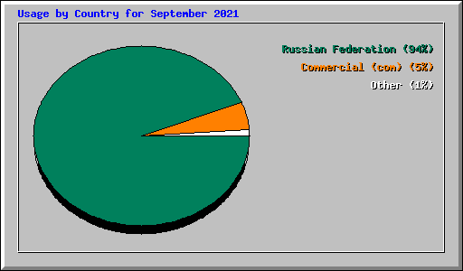 Usage by Country for September 2021