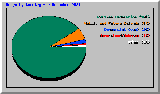 Usage by Country for December 2021