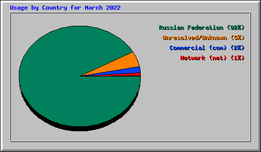 Usage by Country for March 2022