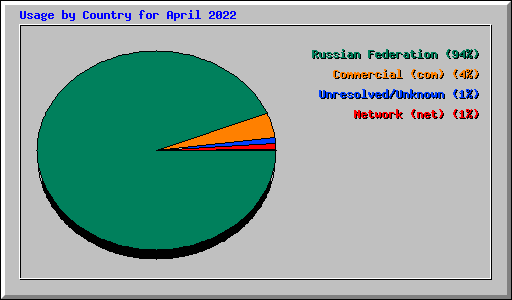 Usage by Country for April 2022