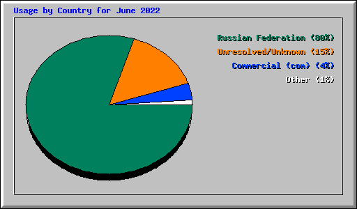 Usage by Country for June 2022