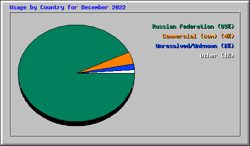 Usage by Country for December 2022