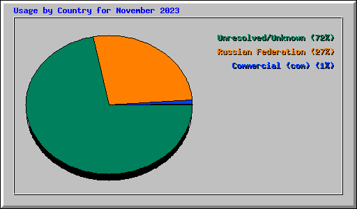 Usage by Country for November 2023