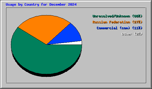 Usage by Country for December 2024