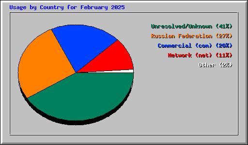 Usage by Country for February 2025