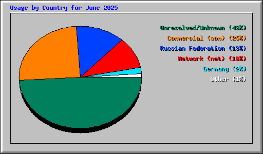 Usage by Country for June 2025