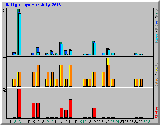 Daily usage for July 2016