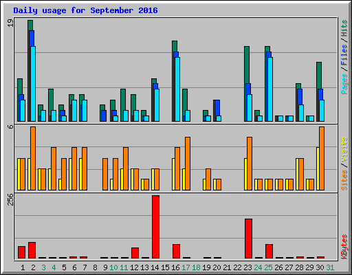 Daily usage for September 2016