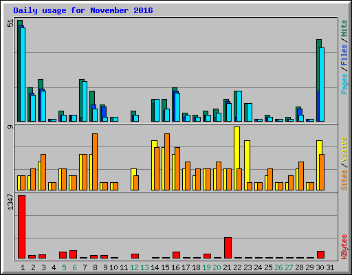 Daily usage for November 2016