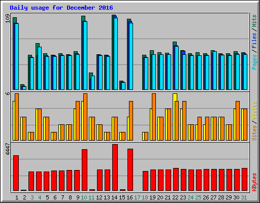 Daily usage for December 2016