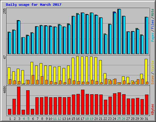 Daily usage for March 2017