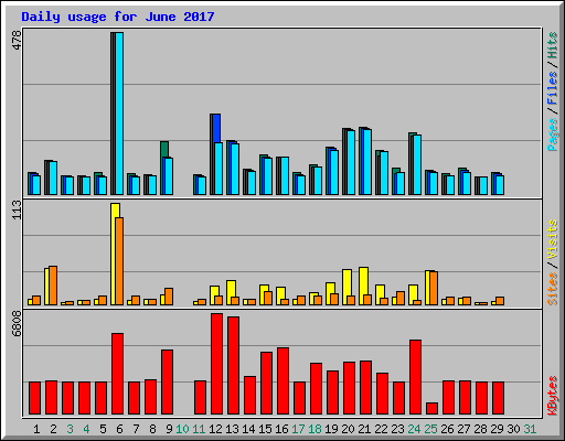 Daily usage for June 2017