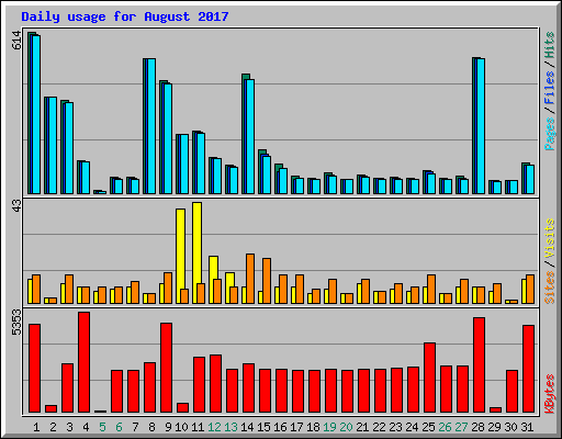 Daily usage for August 2017