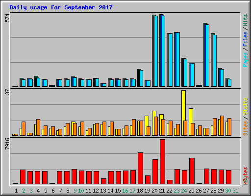 Daily usage for September 2017