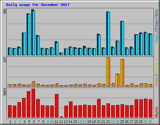 Daily usage for December 2017