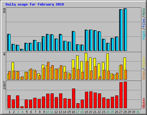 Daily usage for February 2018