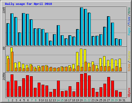 Daily usage for April 2018