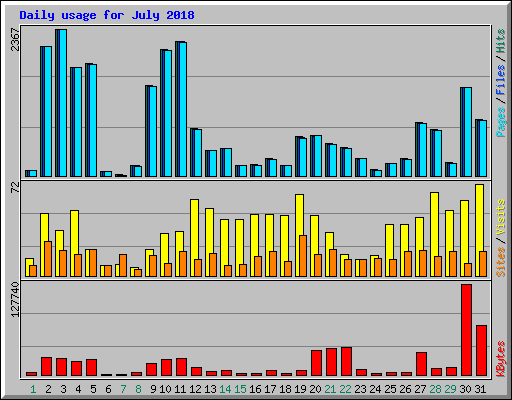 Daily usage for July 2018