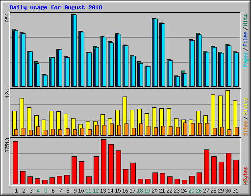Daily usage for August 2018
