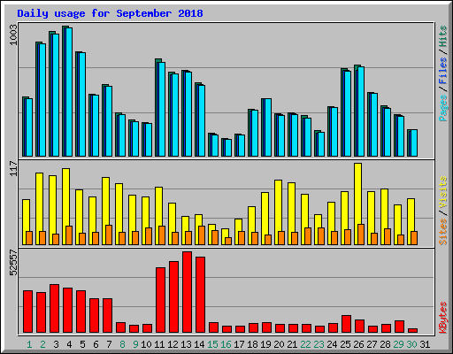 Daily usage for September 2018